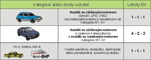 Lehoty emisných kontrol
